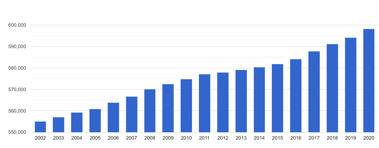 Gwent population growth