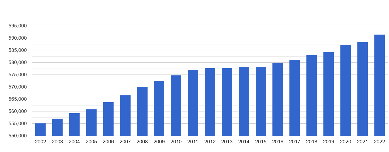 Gwent population growth