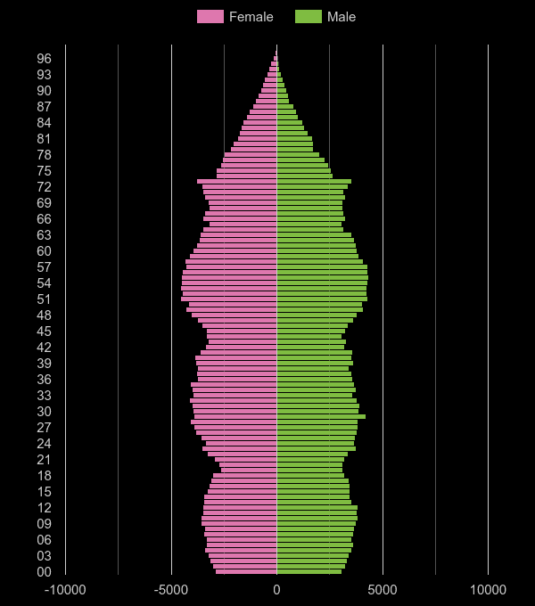 Gwent population pyramid by year