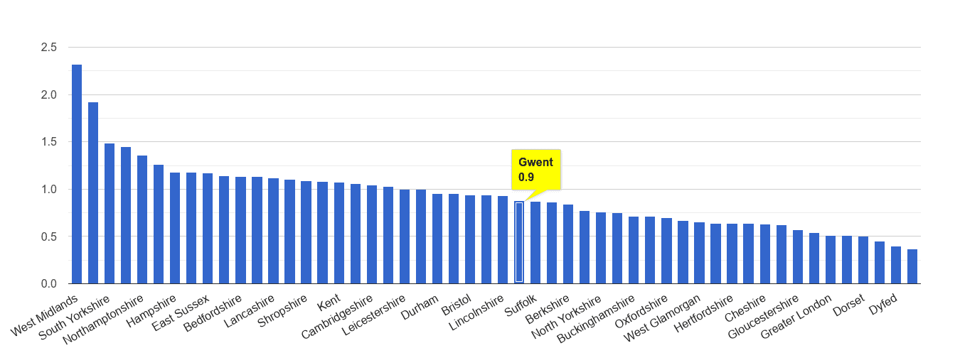 Gwent possession of weapons crime rate rank