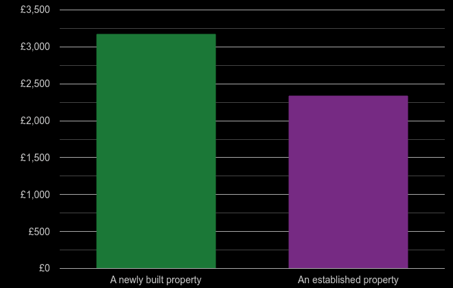 Gwent price per square metre for newly built property