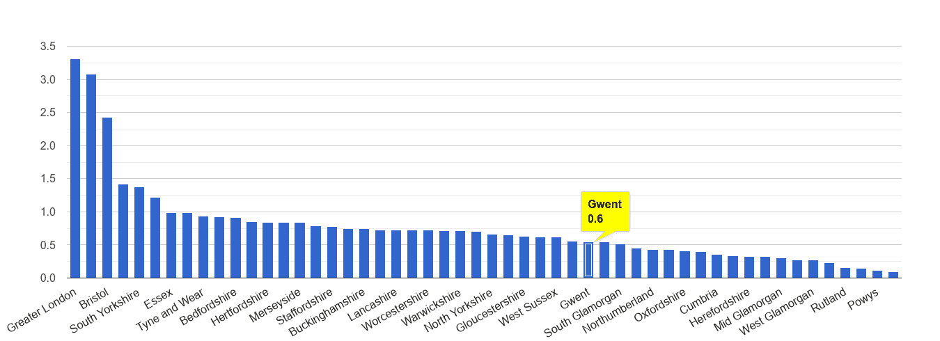 Gwent robbery crime rate rank