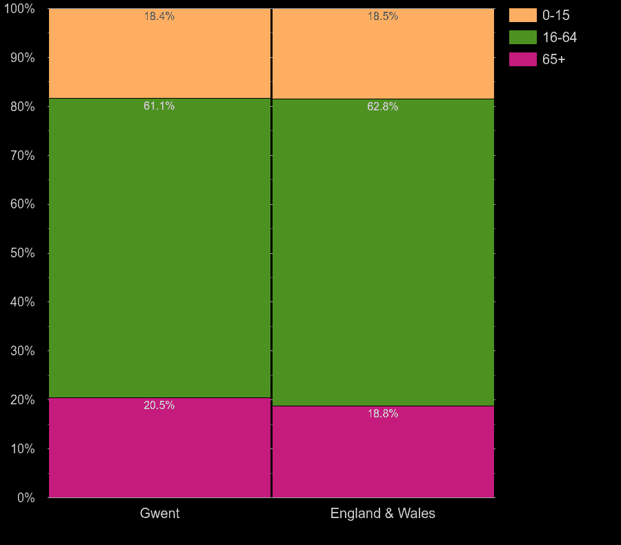 Gwent working age population share