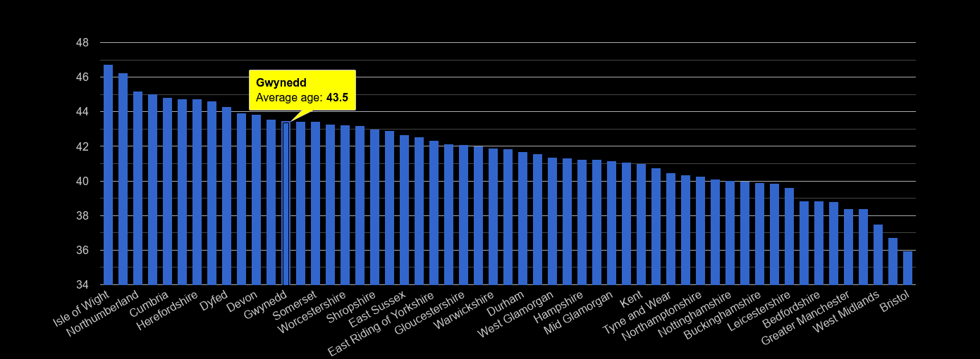 Gwynedd average age rank by year