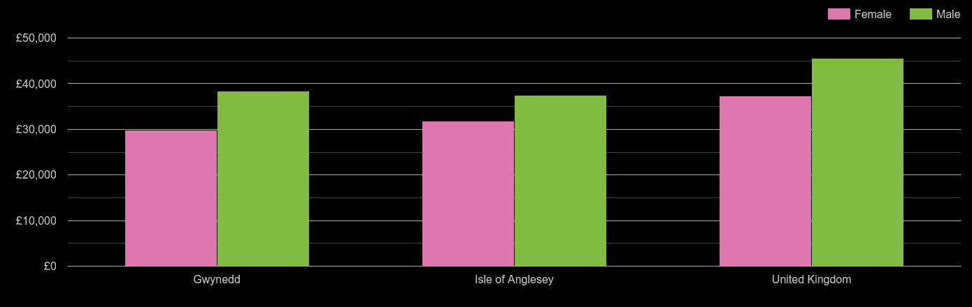 Gwynedd average salary comparison by sex