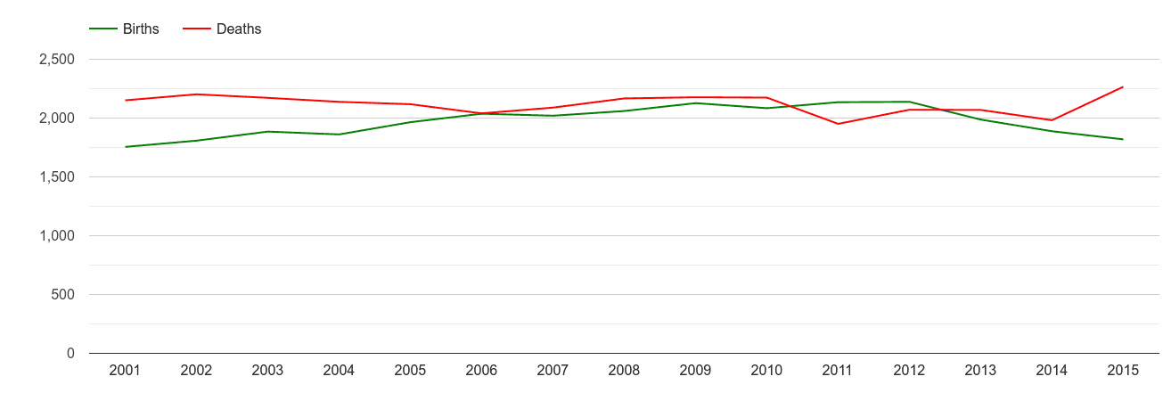 Gwynedd births and deaths