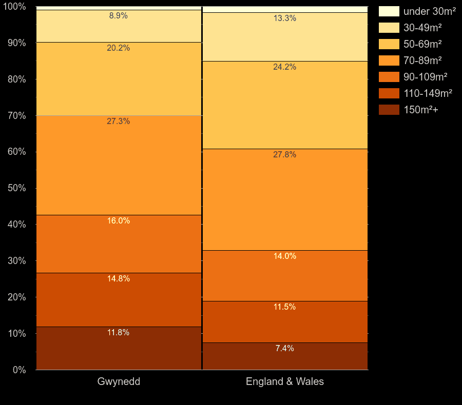 Gwynedd homes by floor area size