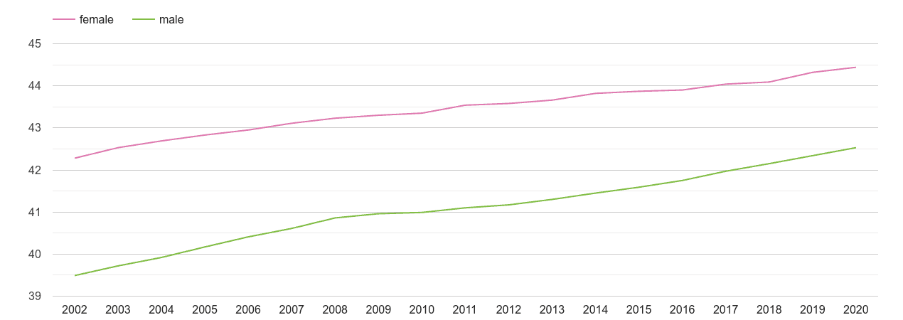 Gwynedd male and female average age by year