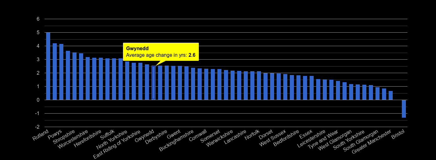 Gwynedd population average age change rank by year