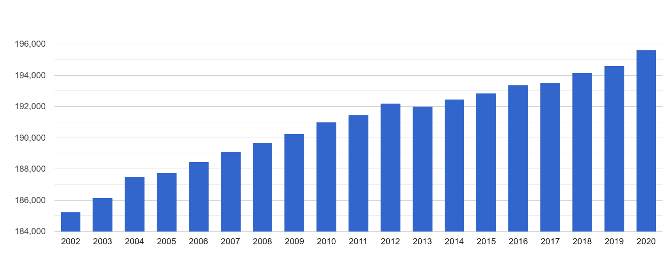Gwynedd population growth