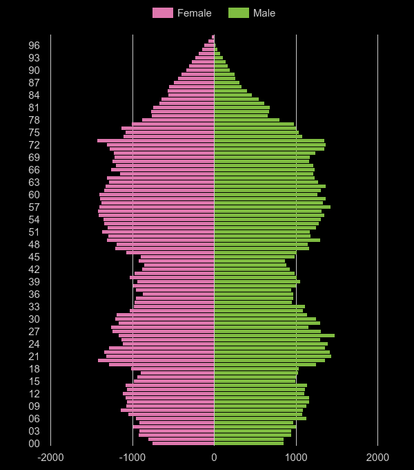 Gwynedd population pyramid by year