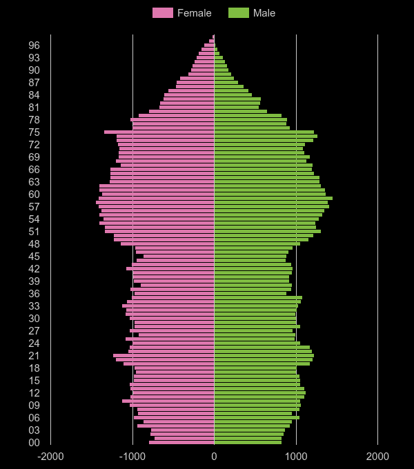 Gwynedd population pyramid by year