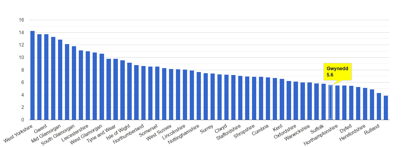 Gwynedd public order crime rate rank