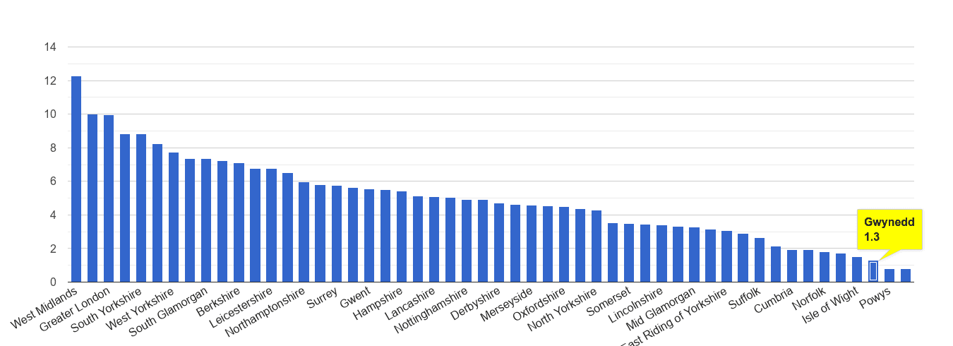 Gwynedd vehicle crime rate rank
