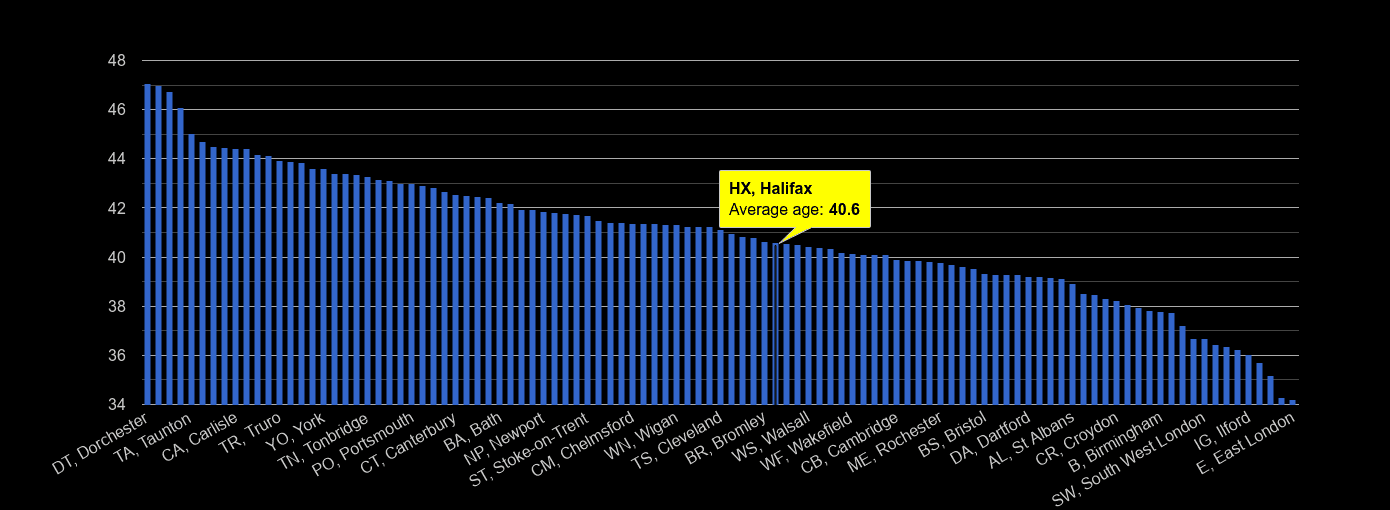 Halifax average age rank by year