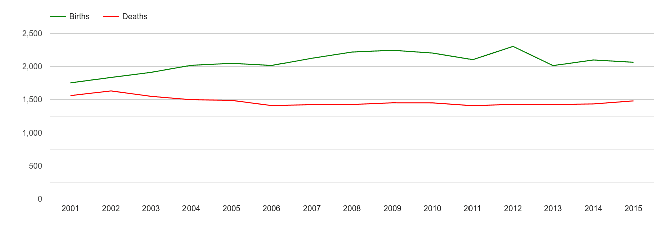 Halifax births and deaths