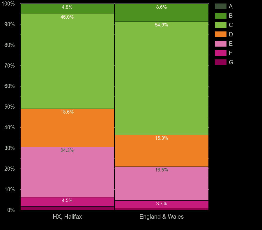 Halifax houses by energy rating