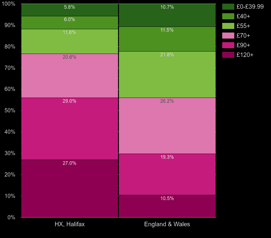 Halifax houses by heating cost per square meters