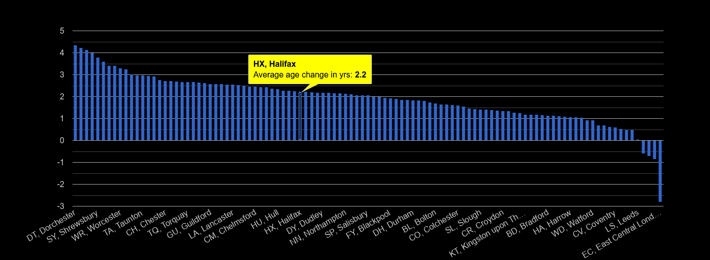 Halifax population average age change rank by year