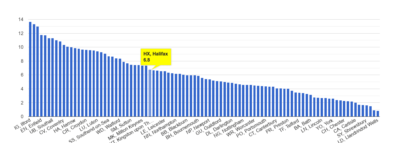Halifax vehicle crime rate rank