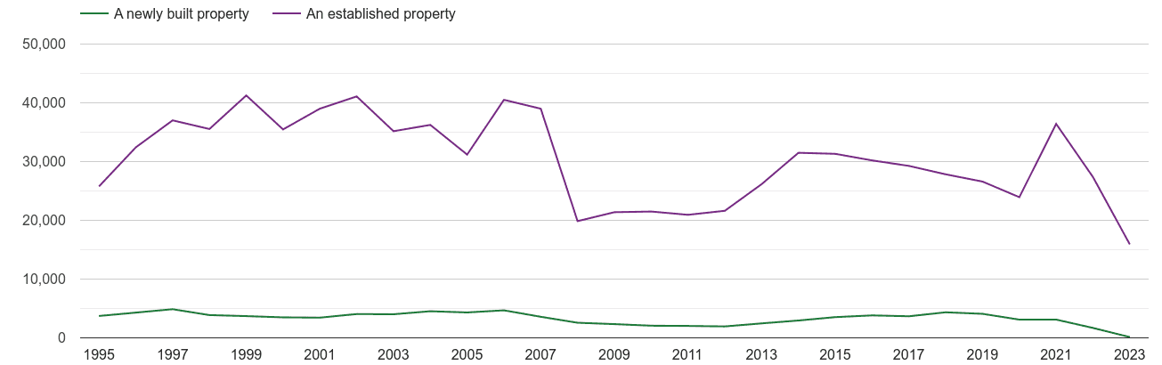 Hampshire annual sales of new homes and older homes