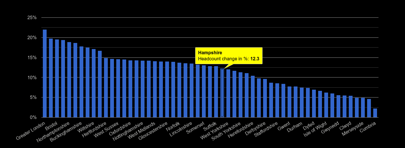 Hampshire headcount change rank by year