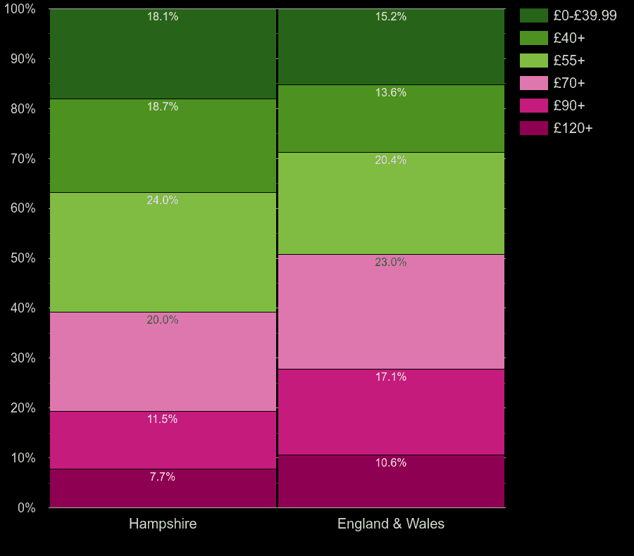 Hampshire homes by heating cost per square meters
