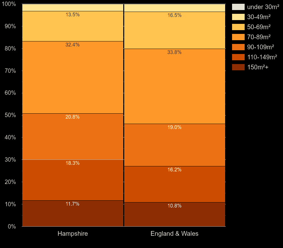 Hampshire houses by floor area size