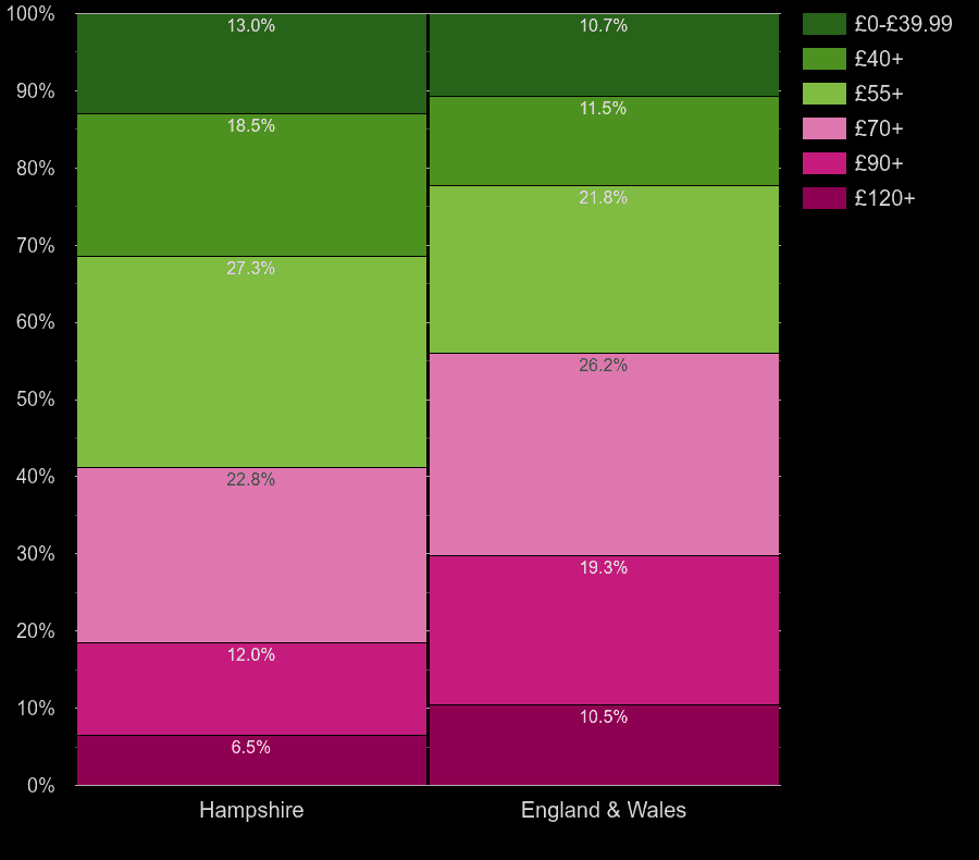 Hampshire houses by heating cost per square meters