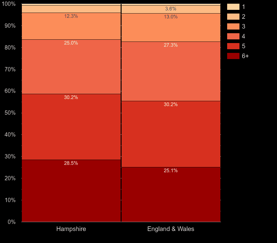 Hampshire houses by number of heated rooms