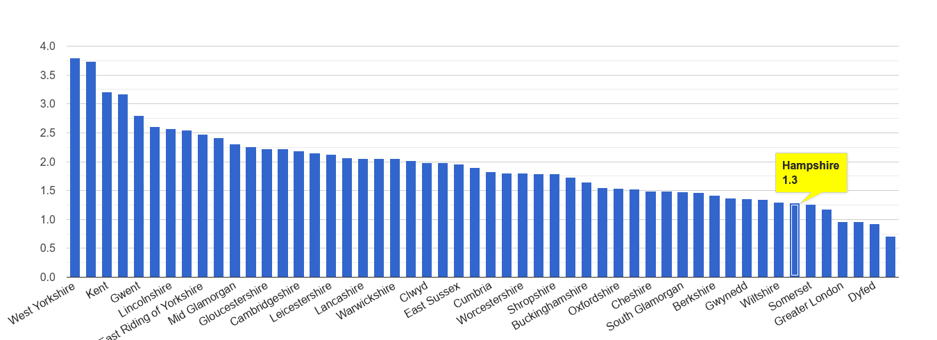 Hampshire other crime rate rank