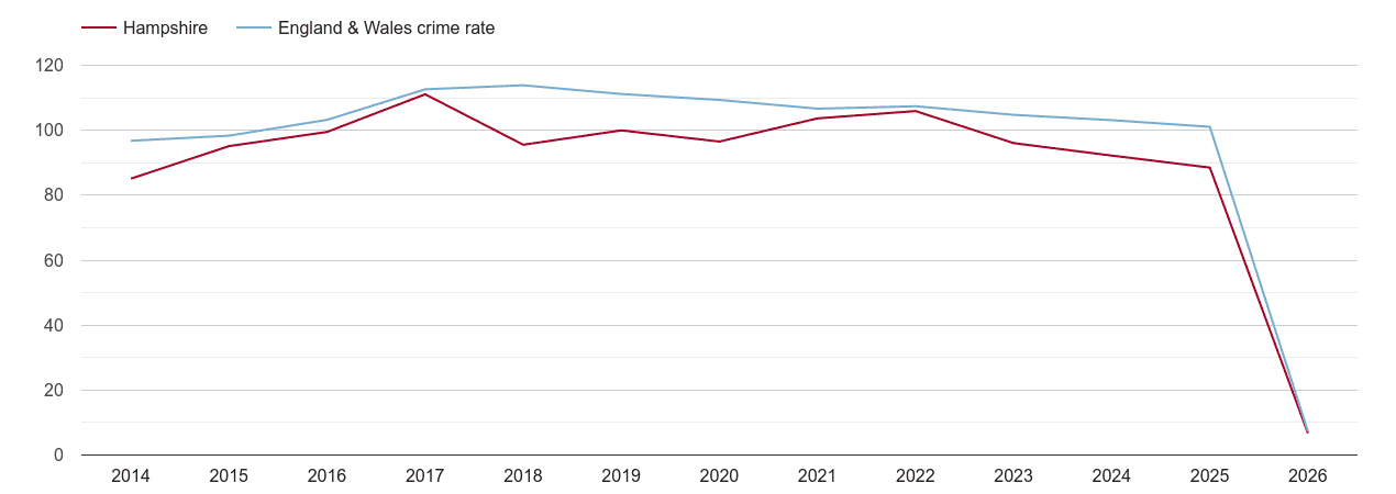 Hampshire overall crime rate by year