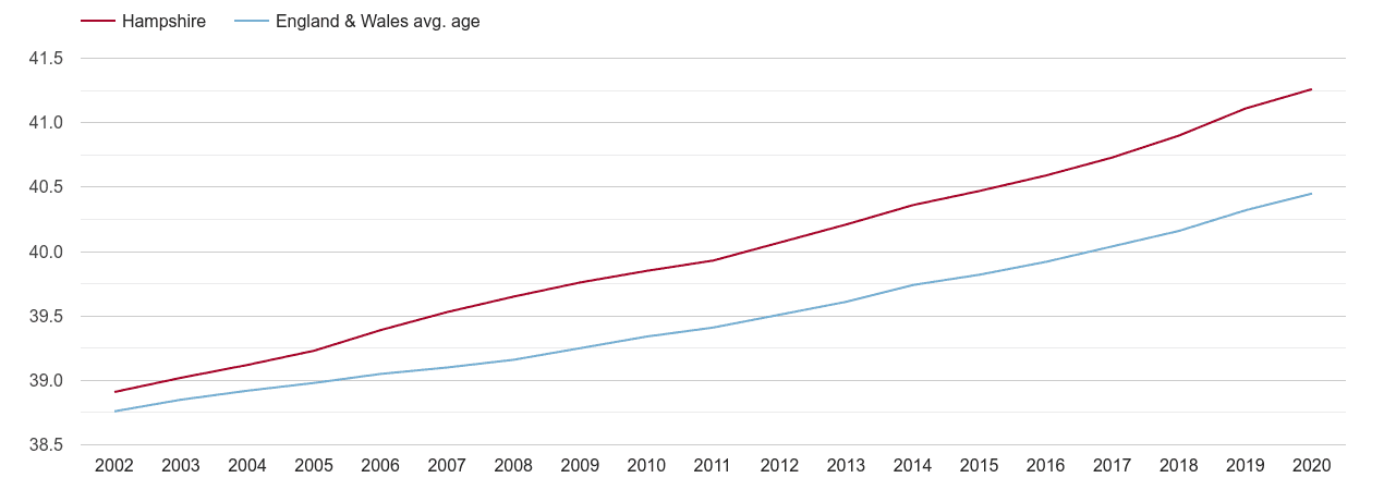 Hampshire population average age by year