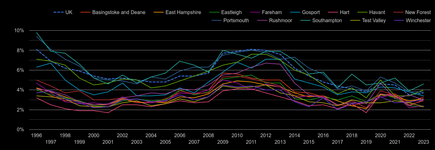 Hampshire unemployment rate by year