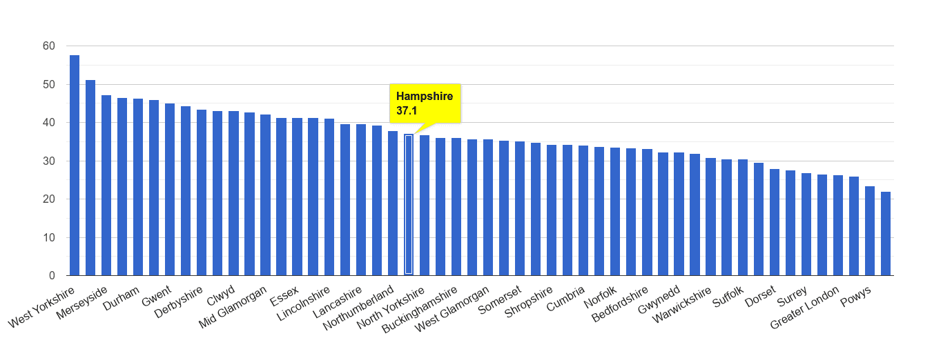 Hampshire violent crime rate rank