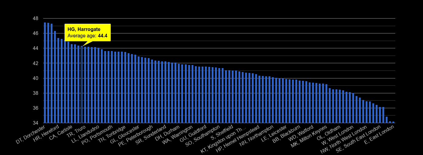 Harrogate average age rank by year