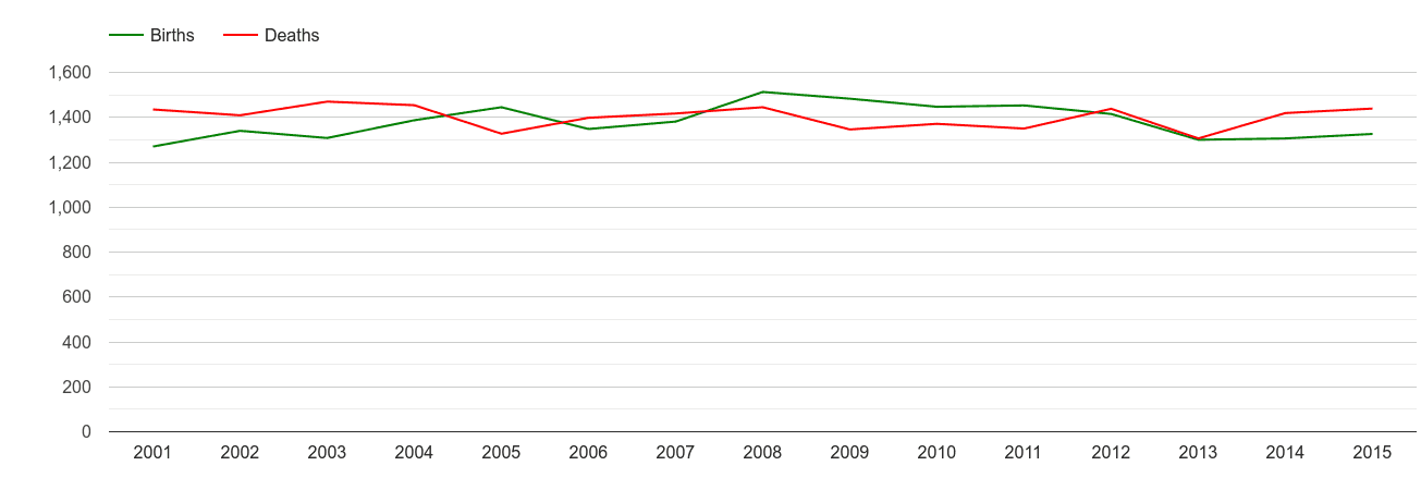 Harrogate births and deaths