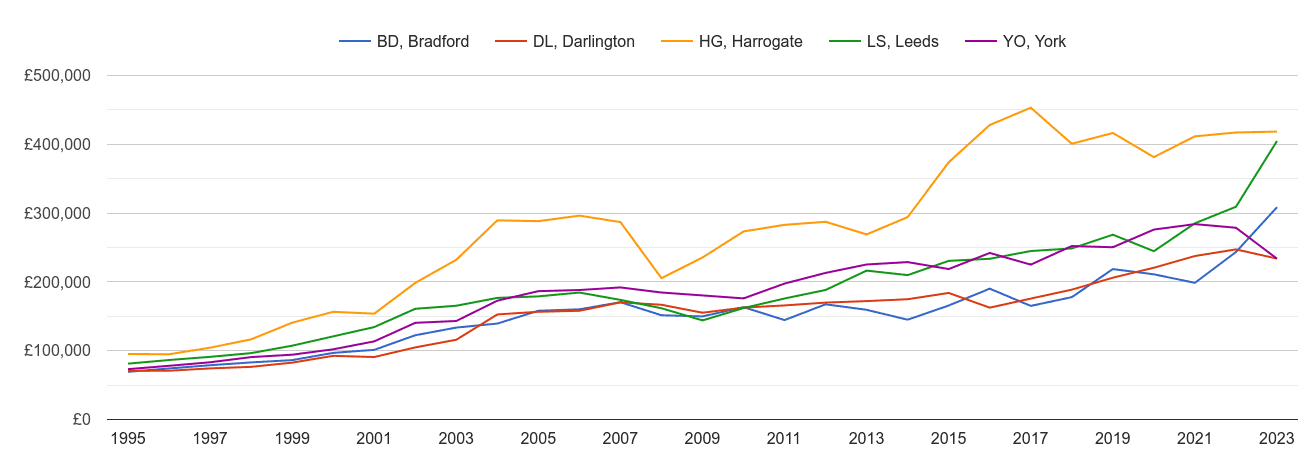 Harrogate new home prices and nearby areas