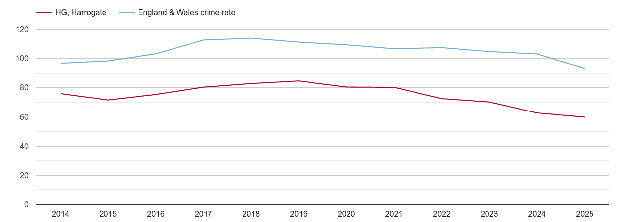 Harrogate overall crime rate by year