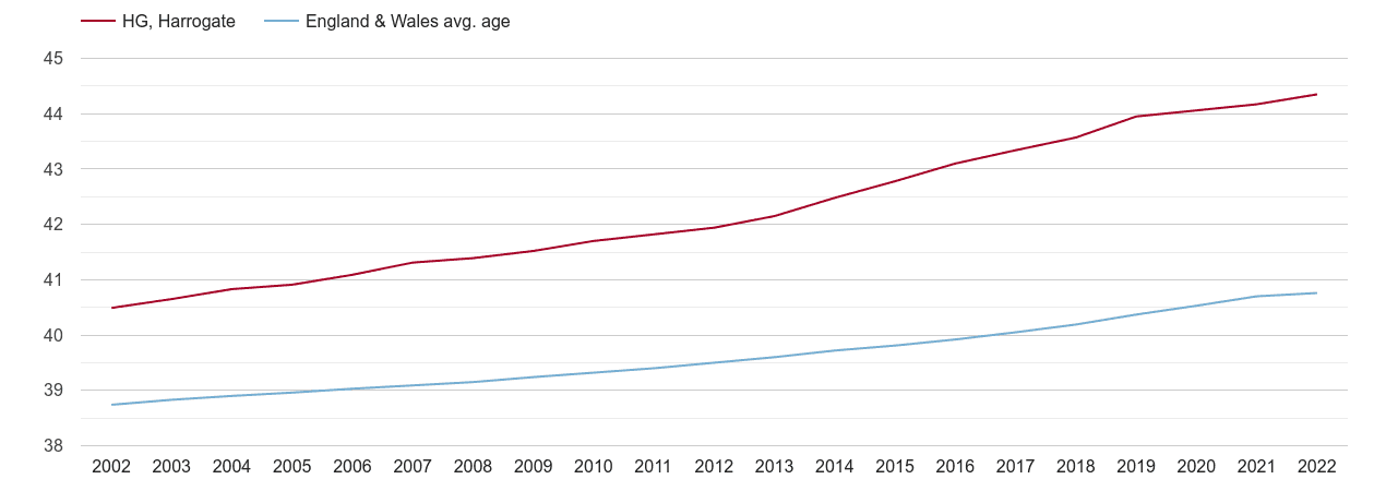 Harrogate population average age by year