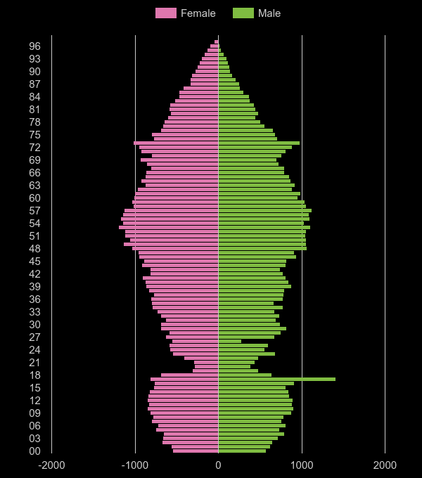 Harrogate population pyramid by year