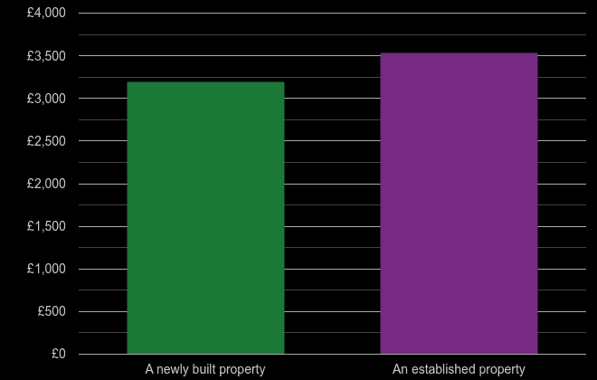 Harrogate price per square metre for newly built property