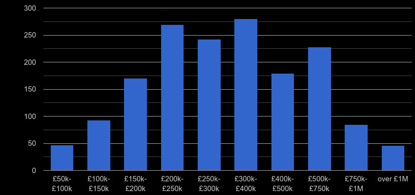 Harrogate property sales by price range