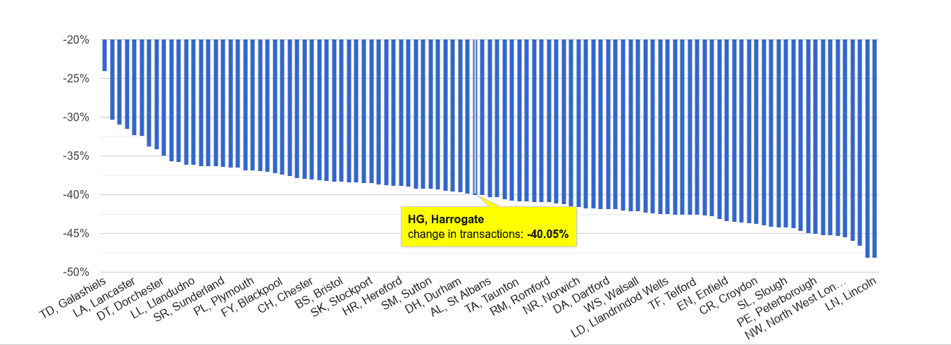 Harrogate sales volume change rank