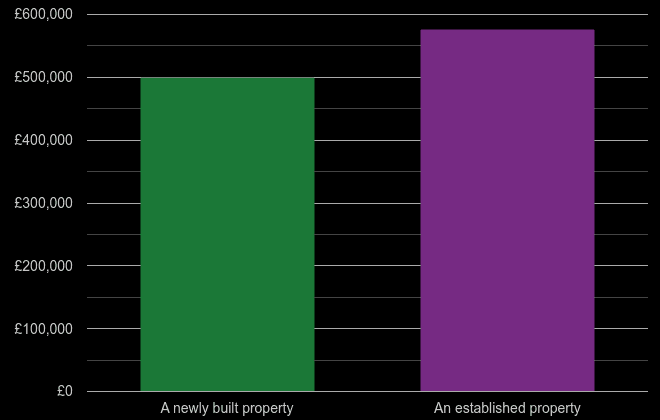 Harrow cost comparison of new homes and older homes