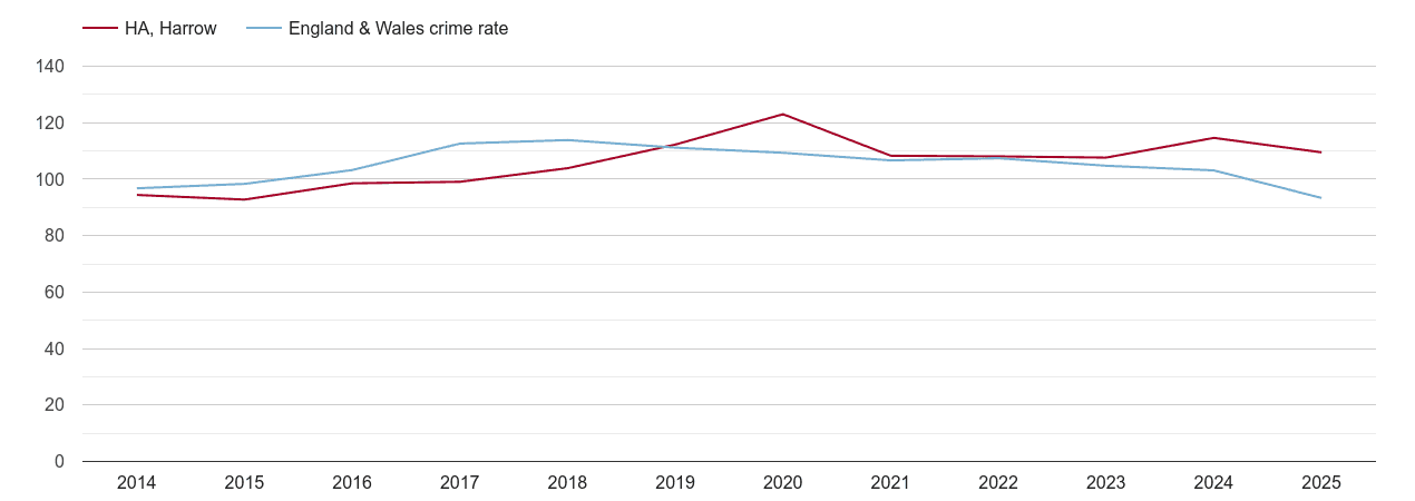 Harrow overall crime rate by year
