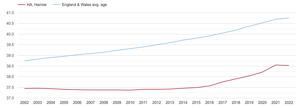 Harrow population average age by year