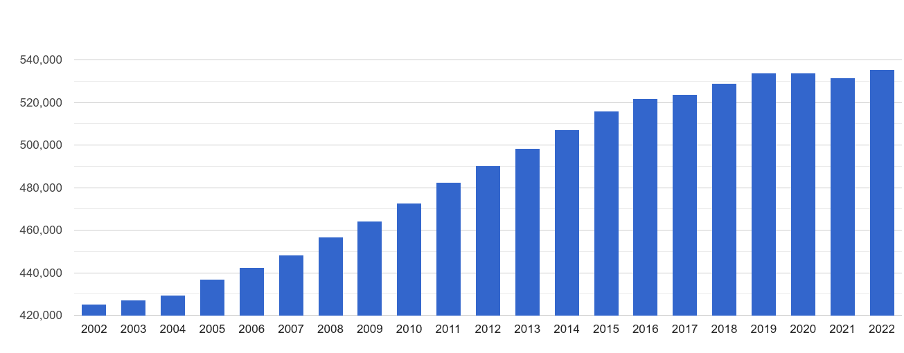 Harrow population growth