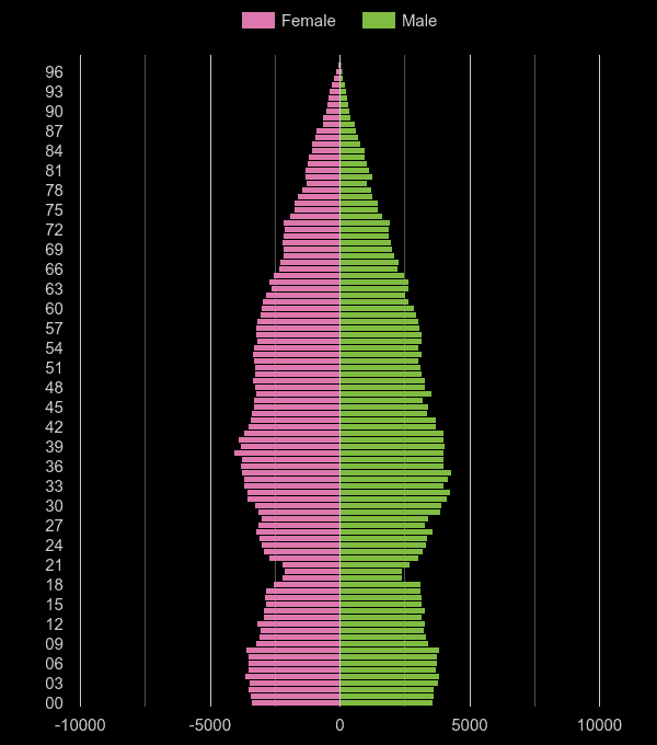 Harrow population pyramid by year