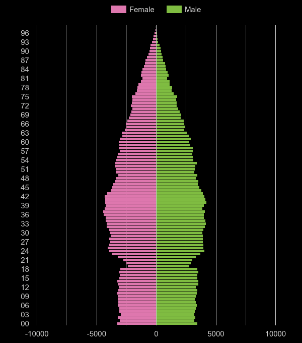 Harrow population pyramid by year